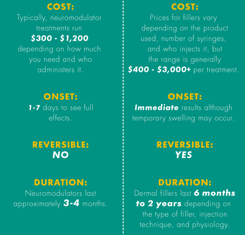 Cost of Neuromodulators and Dermal Filler Infographic for CLDerm. Typically, neuromodulator treatments run $300 - $1200 dollars. Prices for fillers vary depending on the product used, number of syringes, and who injects it, but the range is generally $400 - $3000 per treatment. It typically takes 1-7 days to see the full effects of modulators while dermal fillers see immediate results. 