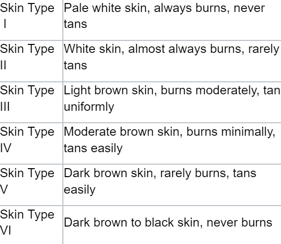 chart of the different skin types as explained by expert dermatologists in San Diego, CA