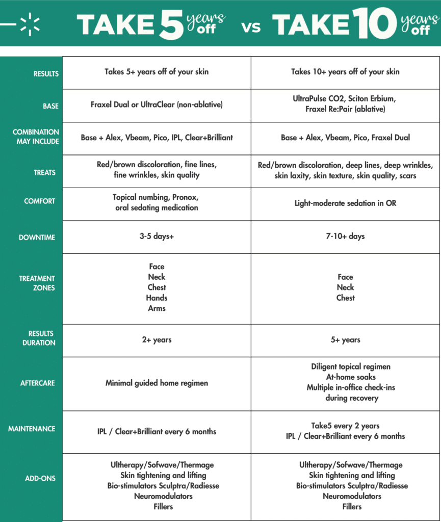 Graphic showing the differences between Take5 and Take10 laser resurfacing. Includes comparison of base, combination treatment possibilities, concerns treated, downtime, treatment areas, aftercare, maintenance and add-ons